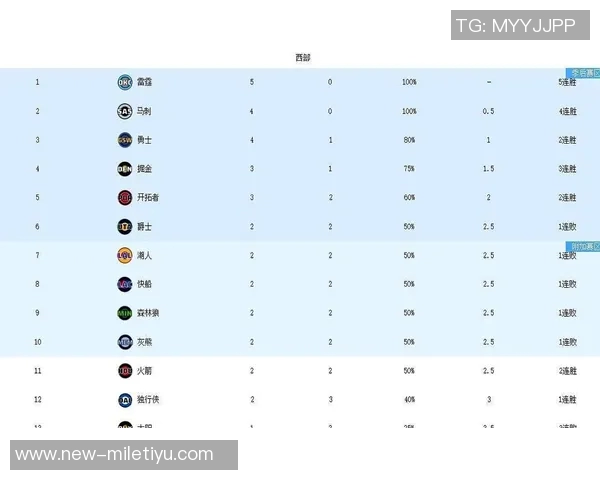 掘金客场连胜势头强劲冲击NBA历史纪录能否实现16连胜的伟业